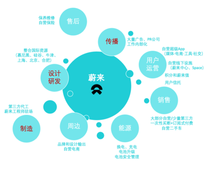 堅守初心，智行未來 蔚來在北京的品牌價值觀與商業模式實踐