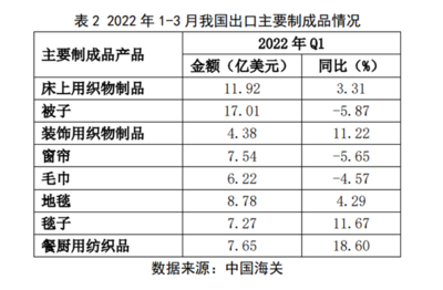 一季度家紡行業(yè)穩(wěn)中承壓 家用紡織制成品制造在挑戰(zhàn)中前行