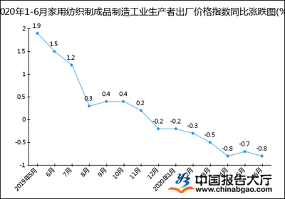 2020年1-6月家用紡織制成品制造工業(yè)生產(chǎn)者出廠價(jià)格指數(shù)（PPI）統(tǒng)計(jì)分析報(bào)告